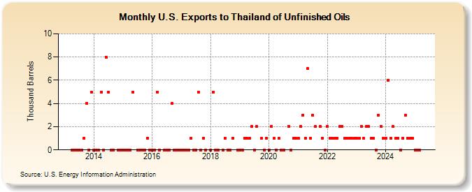 U.S. Exports to Thailand of Unfinished Oils (Thousand Barrels)