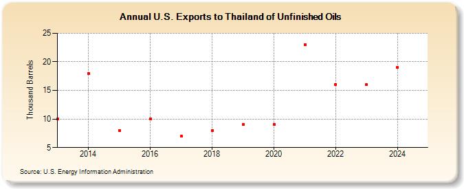 U.S. Exports to Thailand of Unfinished Oils (Thousand Barrels)