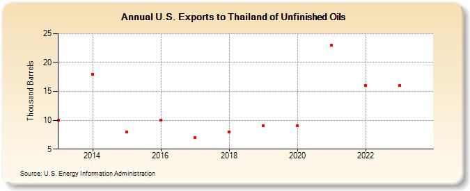 U.S. Exports to Thailand of Unfinished Oils (Thousand Barrels)