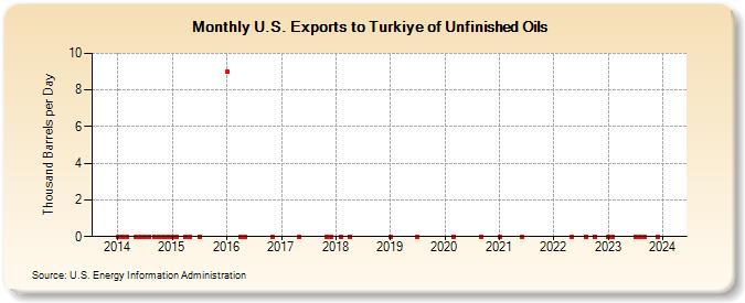 U.S. Exports to Turkiye of Unfinished Oils (Thousand Barrels per Day)