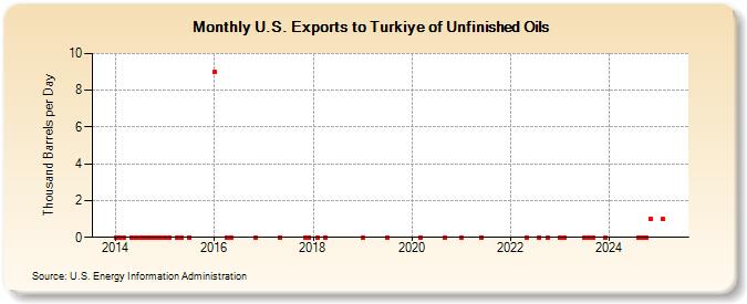 U.S. Exports to Turkiye of Unfinished Oils (Thousand Barrels per Day)