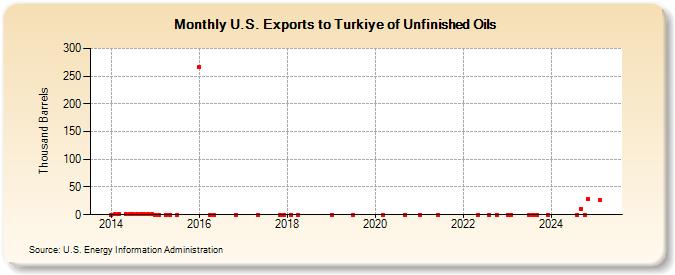 U.S. Exports to Turkiye of Unfinished Oils (Thousand Barrels)