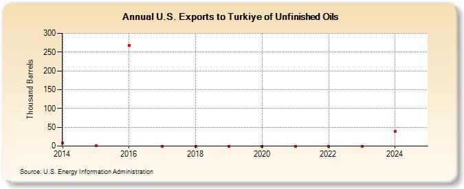 U.S. Exports to Turkiye of Unfinished Oils (Thousand Barrels)