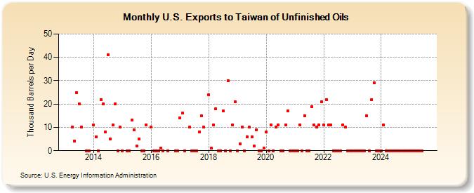 U.S. Exports to Taiwan of Unfinished Oils (Thousand Barrels per Day)