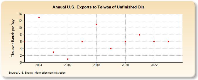 U.S. Exports to Taiwan of Unfinished Oils (Thousand Barrels per Day)