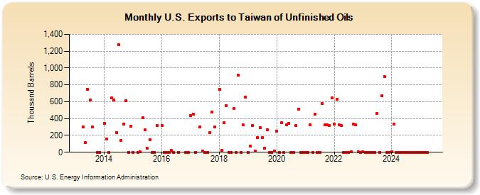 U.S. Exports to Taiwan of Unfinished Oils (Thousand Barrels)