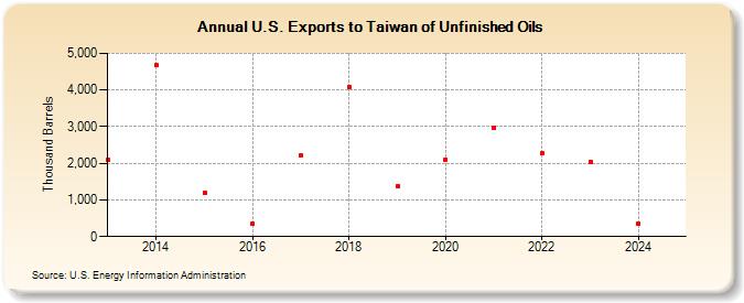 U.S. Exports to Taiwan of Unfinished Oils (Thousand Barrels)