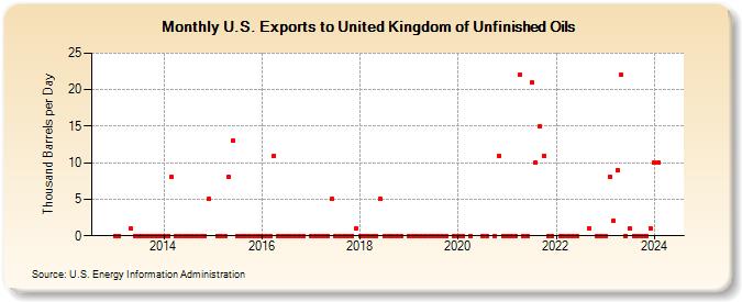U.S. Exports to United Kingdom of Unfinished Oils (Thousand Barrels per Day)