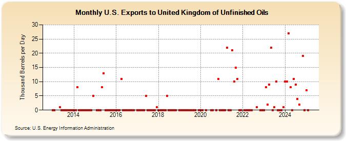 U.S. Exports to United Kingdom of Unfinished Oils (Thousand Barrels per Day)