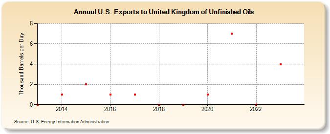 U.S. Exports to United Kingdom of Unfinished Oils (Thousand Barrels per Day)
