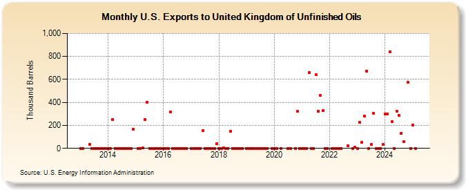 U.S. Exports to United Kingdom of Unfinished Oils (Thousand Barrels)