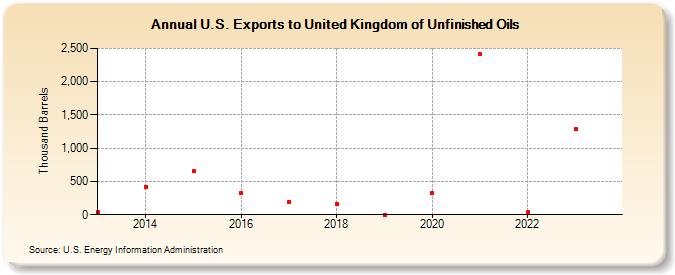 U.S. Exports to United Kingdom of Unfinished Oils (Thousand Barrels)