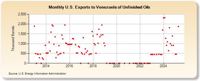 U.S. Exports to Venezuela of Unfinished Oils (Thousand Barrels)