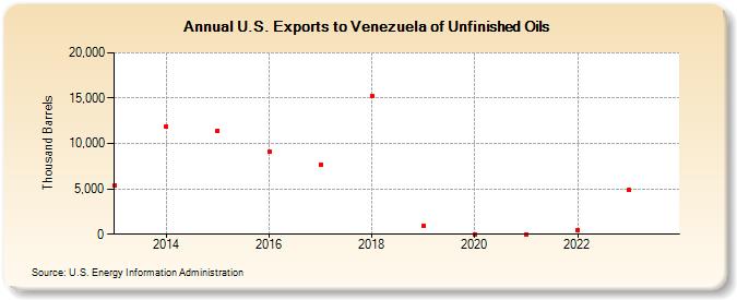 U.S. Exports to Venezuela of Unfinished Oils (Thousand Barrels)