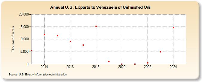 U.S. Exports to Venezuela of Unfinished Oils (Thousand Barrels)