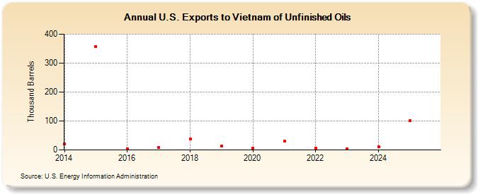U.S. Exports to Vietnam of Unfinished Oils (Thousand Barrels)