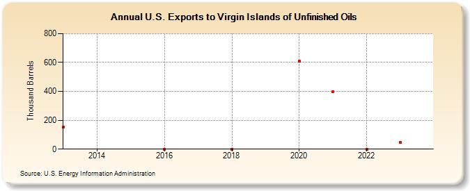 U.S. Exports to Virgin Islands of Unfinished Oils (Thousand Barrels)