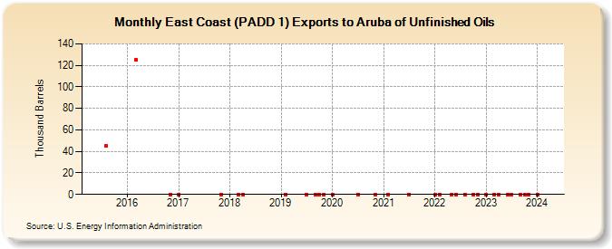 East Coast (PADD 1) Exports to Aruba of Unfinished Oils (Thousand Barrels)
