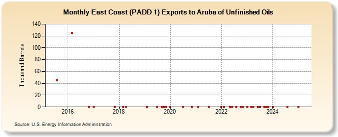 East Coast (PADD 1) Exports to Aruba of Unfinished Oils (Thousand Barrels)