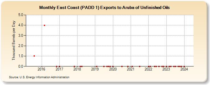 East Coast (PADD 1) Exports to Aruba of Unfinished Oils (Thousand Barrels per Day)