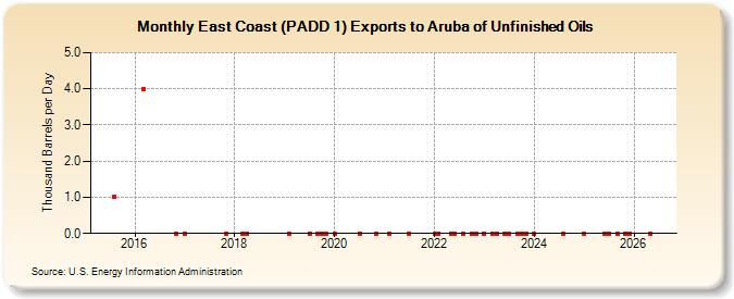 East Coast (PADD 1) Exports to Aruba of Unfinished Oils (Thousand Barrels per Day)