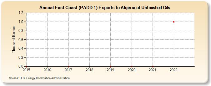 East Coast (PADD 1) Exports to Algeria of Unfinished Oils (Thousand Barrels)