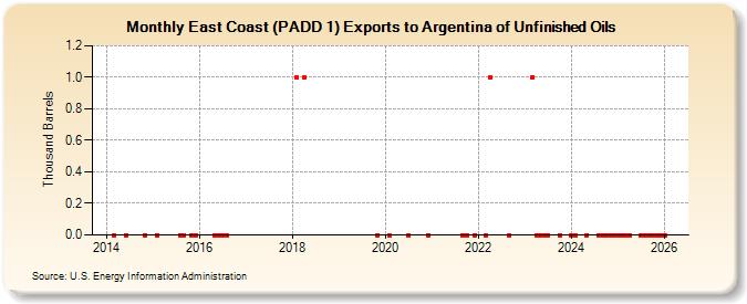 East Coast (PADD 1) Exports to Argentina of Unfinished Oils (Thousand Barrels)