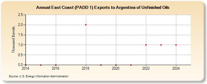 East Coast (PADD 1) Exports to Argentina of Unfinished Oils (Thousand Barrels)
