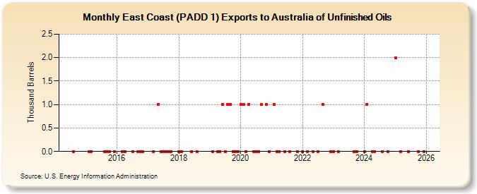East Coast (PADD 1) Exports to Australia of Unfinished Oils (Thousand Barrels)
