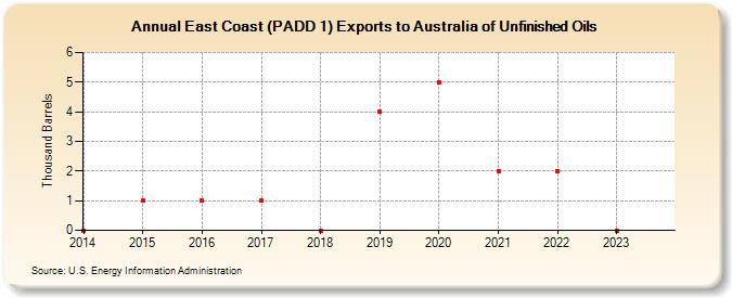 East Coast (PADD 1) Exports to Australia of Unfinished Oils (Thousand Barrels)