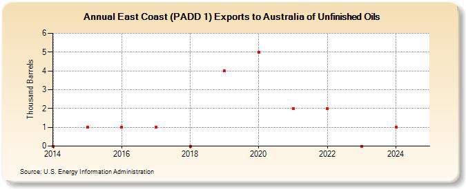 East Coast (PADD 1) Exports to Australia of Unfinished Oils (Thousand Barrels)