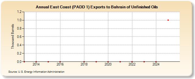 East Coast (PADD 1) Exports to Bahrain of Unfinished Oils (Thousand Barrels)