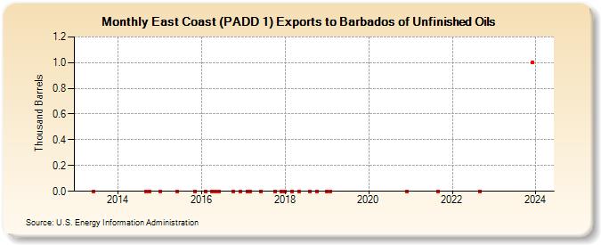 East Coast (PADD 1) Exports to Barbados of Unfinished Oils (Thousand Barrels)