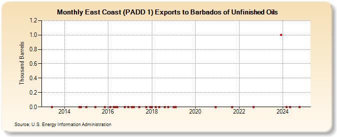 East Coast (PADD 1) Exports to Barbados of Unfinished Oils (Thousand Barrels)