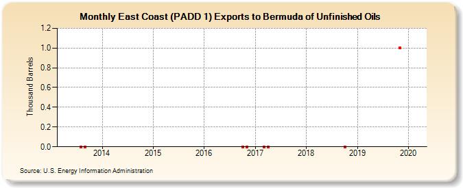 East Coast (PADD 1) Exports to Bermuda of Unfinished Oils (Thousand Barrels)