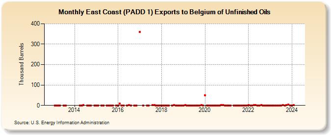East Coast (PADD 1) Exports to Belgium of Unfinished Oils (Thousand Barrels)