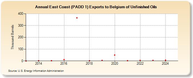 East Coast (PADD 1) Exports to Belgium of Unfinished Oils (Thousand Barrels)