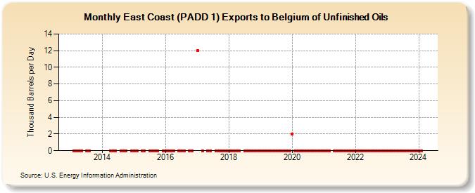 East Coast (PADD 1) Exports to Belgium of Unfinished Oils (Thousand Barrels per Day)