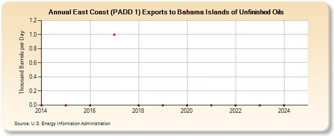 East Coast (PADD 1) Exports to Bahama Islands of Unfinished Oils (Thousand Barrels per Day)