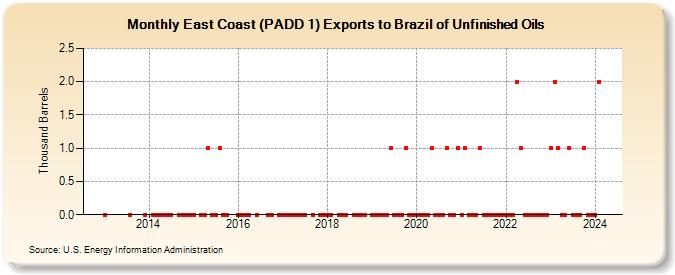 East Coast (PADD 1) Exports to Brazil of Unfinished Oils (Thousand Barrels)