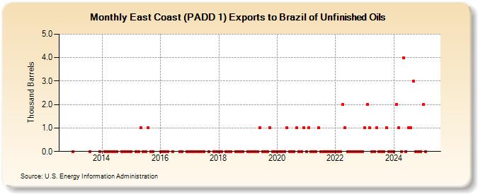 East Coast (PADD 1) Exports to Brazil of Unfinished Oils (Thousand Barrels)