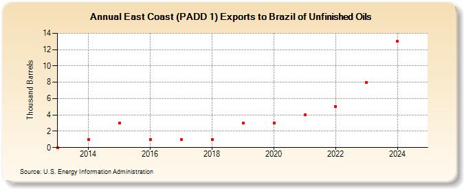 East Coast (PADD 1) Exports to Brazil of Unfinished Oils (Thousand Barrels)