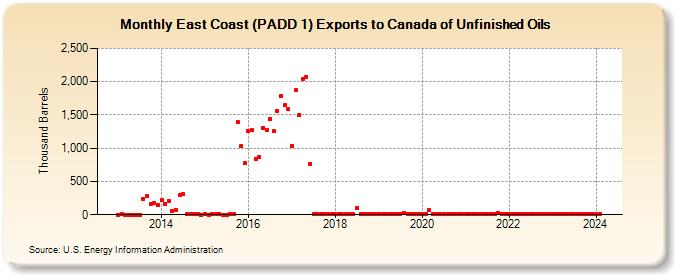 East Coast (PADD 1) Exports to Canada of Unfinished Oils (Thousand Barrels)