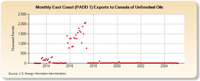 East Coast (PADD 1) Exports to Canada of Unfinished Oils (Thousand Barrels)