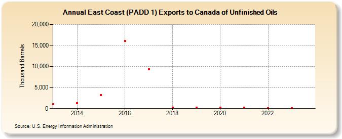 East Coast (PADD 1) Exports to Canada of Unfinished Oils (Thousand Barrels)