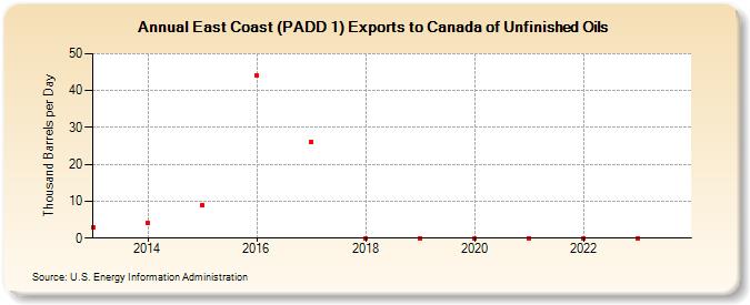 East Coast (PADD 1) Exports to Canada of Unfinished Oils (Thousand Barrels per Day)