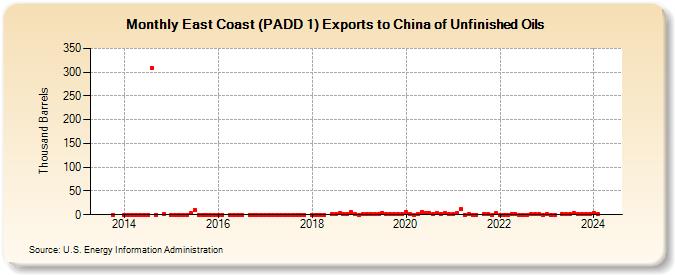 East Coast (PADD 1) Exports to China of Unfinished Oils (Thousand Barrels)