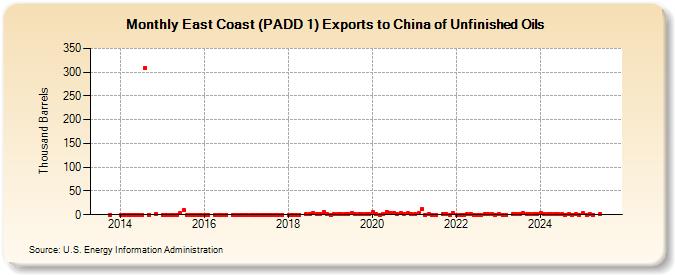 East Coast (PADD 1) Exports to China of Unfinished Oils (Thousand Barrels)