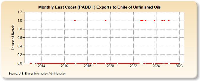 East Coast (PADD 1) Exports to Chile of Unfinished Oils (Thousand Barrels)