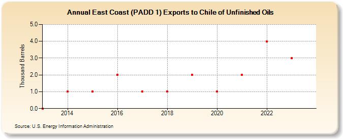 East Coast (PADD 1) Exports to Chile of Unfinished Oils (Thousand Barrels)